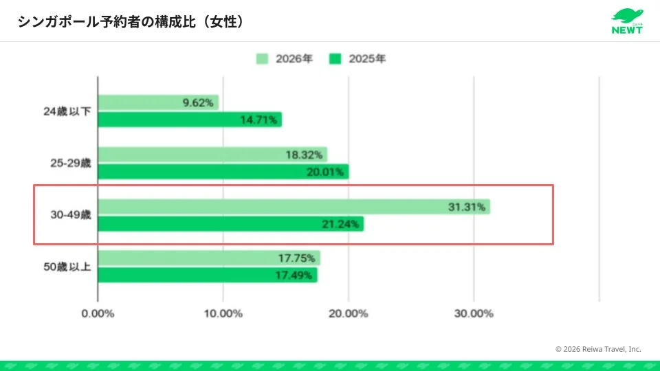 シンガポール予約者の構成比(女性)