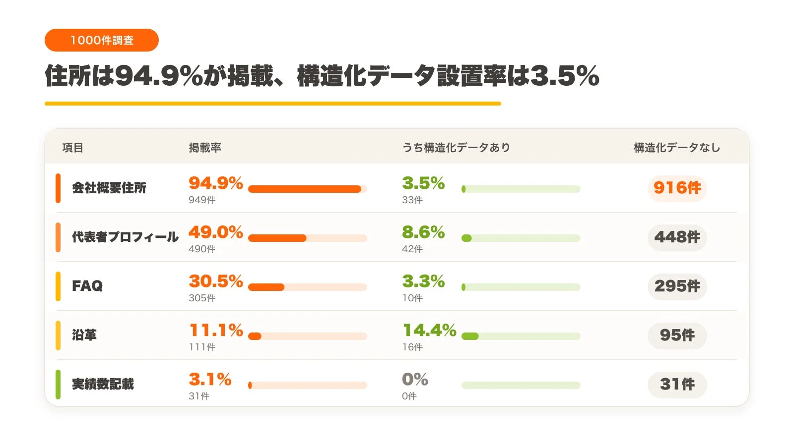 1000件調査 住所は94.9%が掲載、構造化データ設置率は3.5% 項目 掲載率 うち構造化データあり 構造化データなし 会社概要住所 94.9% 949件 3.5% 33件 916件 代表者プロフィール 49.0% 490件 8.6% 42件 448件 FAQ 30.5% 305件 3.3% 10件 295件 沿革 11.1% 111件 14.4% 16件 95件 実績数記載 3.1% 31件 0% 0件 31件