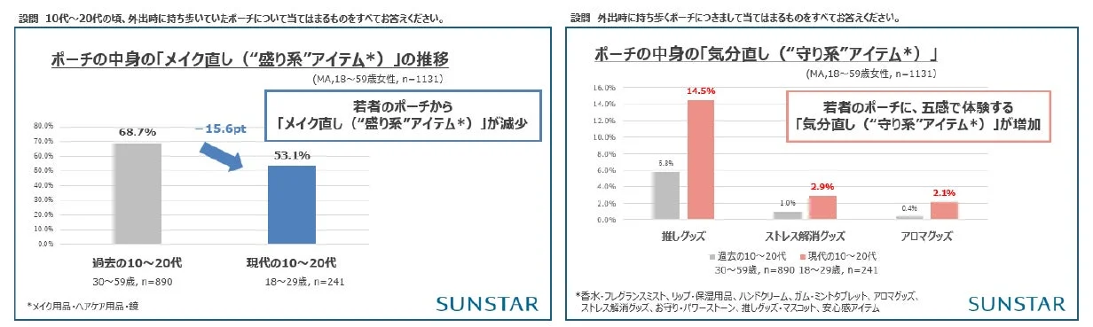 ポーチの中身の変化