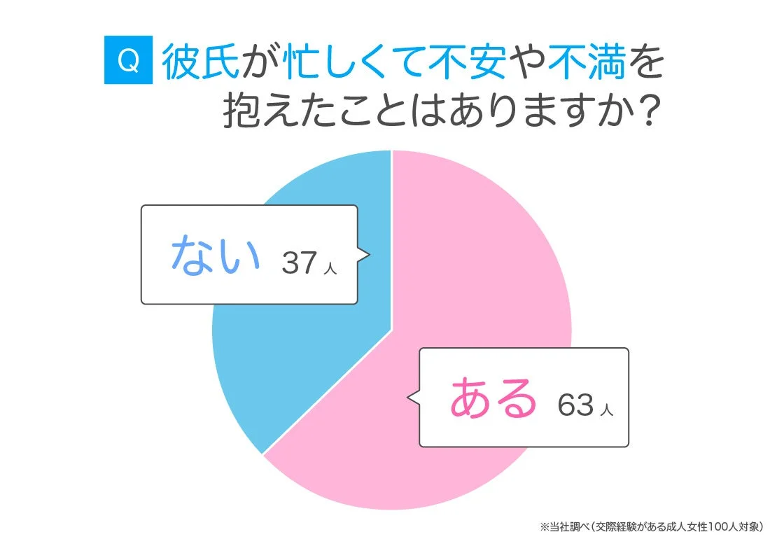 忙しい彼氏との関係で不安や不満を抱いた経験の有無を示す円グラフ