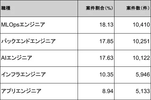 エンジニア職種別の案件割合と案件数を示す表です。MLOpsエンジニアが案件数、割合ともに最も多く、次いでバックエンドエンジニア、AIエンジニアが続きます。各職種の市場動向が数値で示されています。