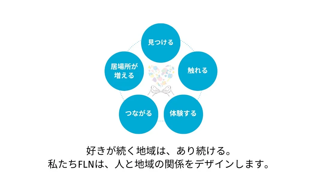 FLNの関係人口創出事業のコンセプト図