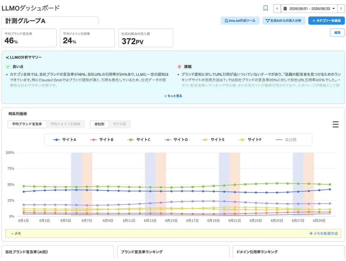LLMOダッシュボードでのAI分析と推奨施策