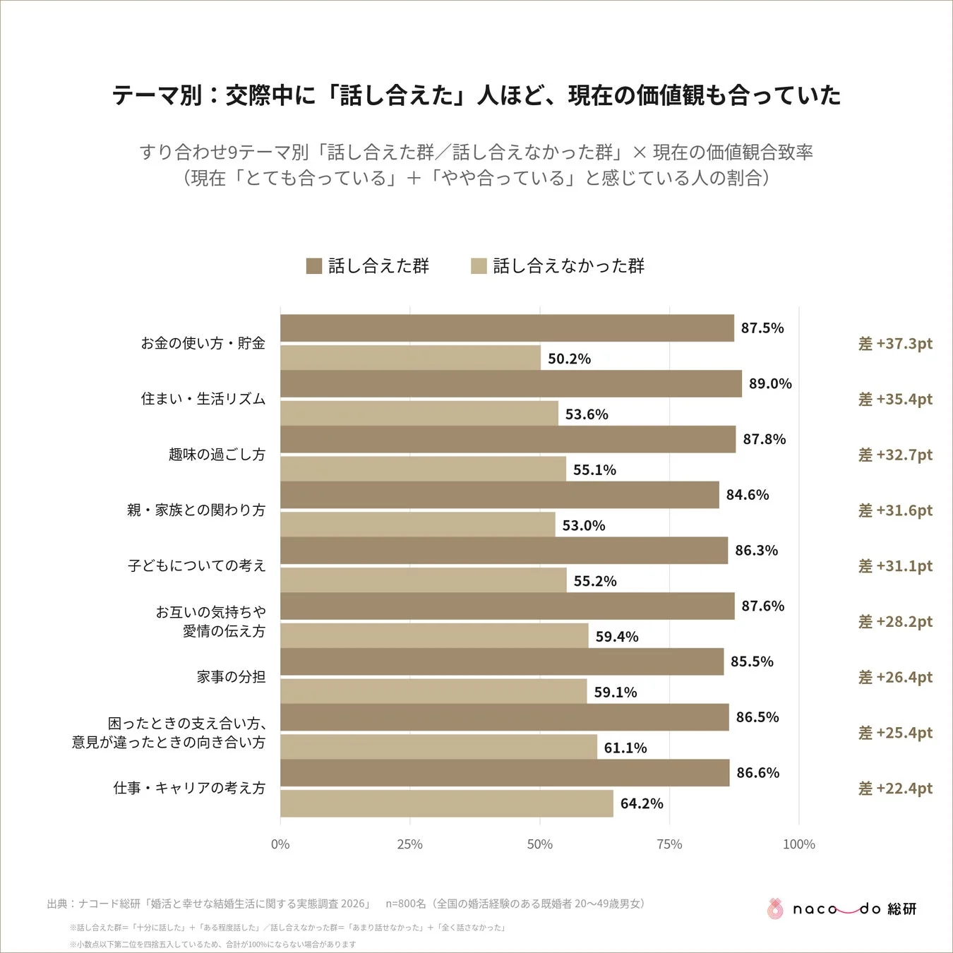 テーマ別: 交際中に「話し合えた」人ほど、現在の価値観も合っていた