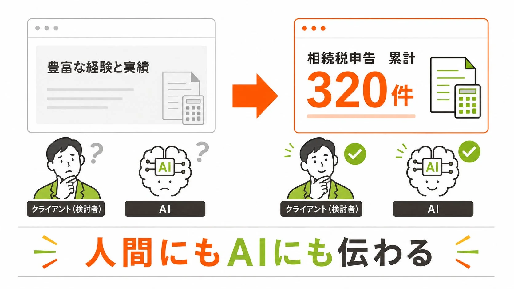 豊富な経験と実績 クライアント(検討者) AI 相続税申告 累計 320件 人間にもAIにも伝わる
