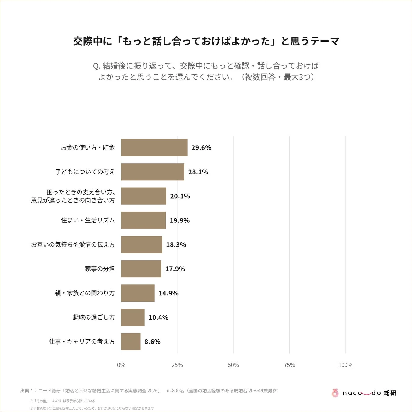 交際中に「もっと話し合っておけばよかった」と思うテーマ