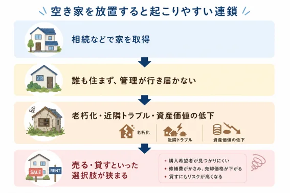 空き家放置による負の連鎖