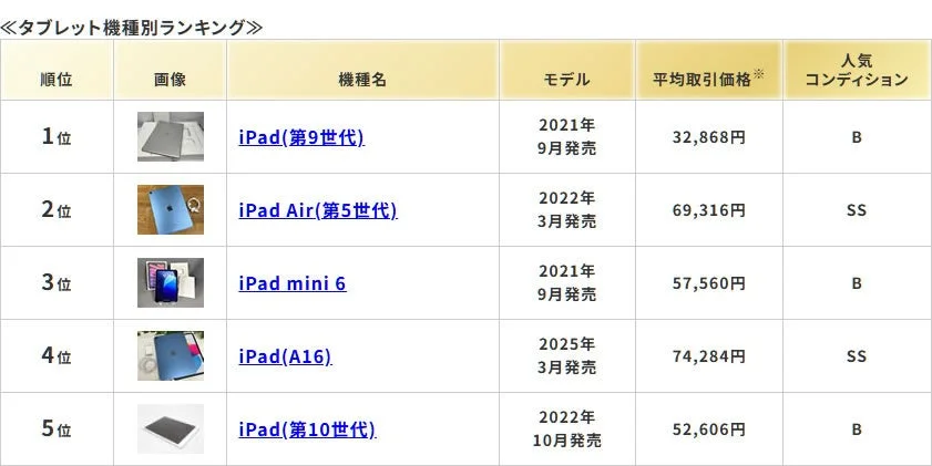 タブレット 機種別ランキング