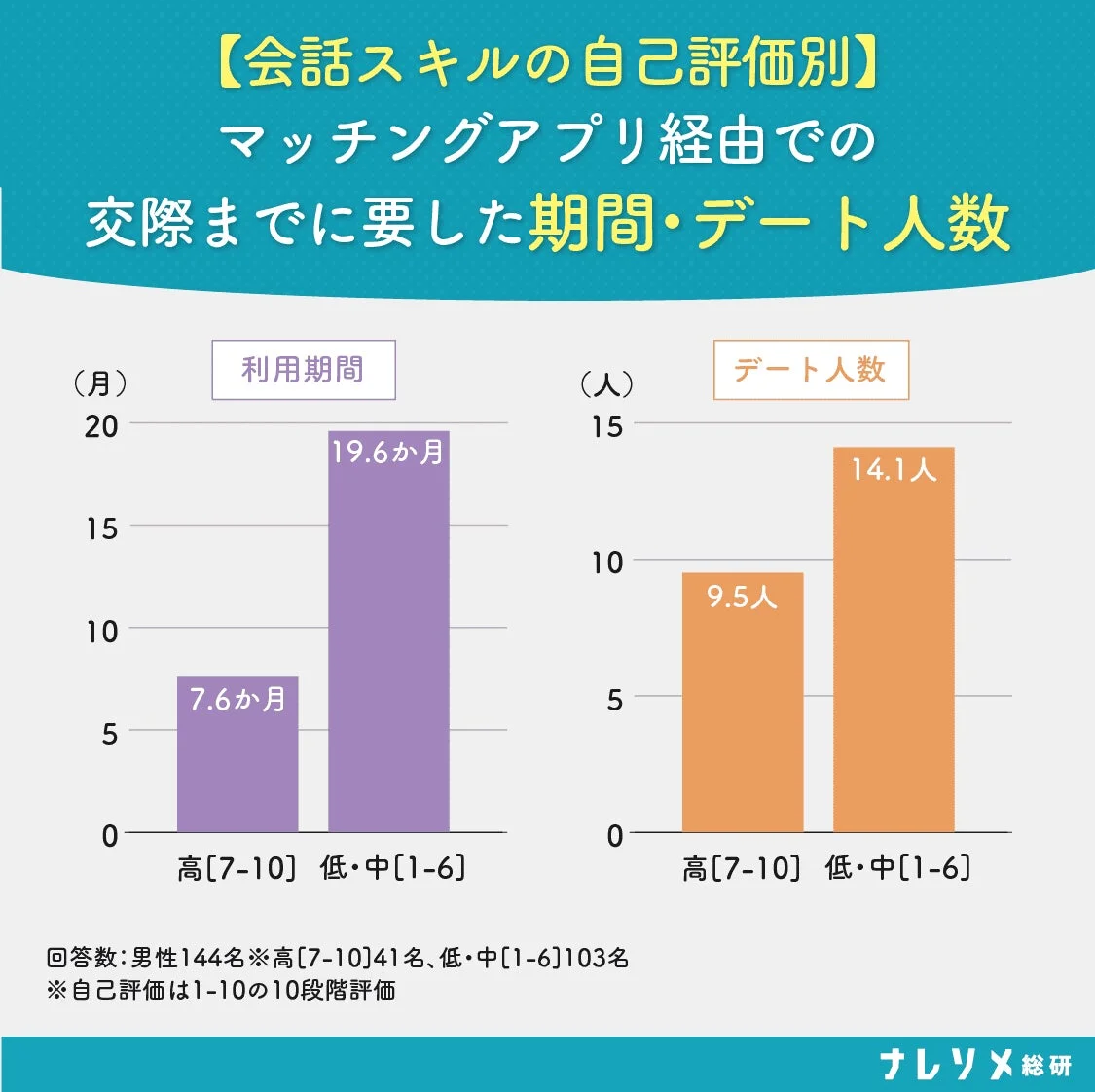 【会話スキルの自己評価別】マッチングアプリ経由での交際までに要した期間・デート人数