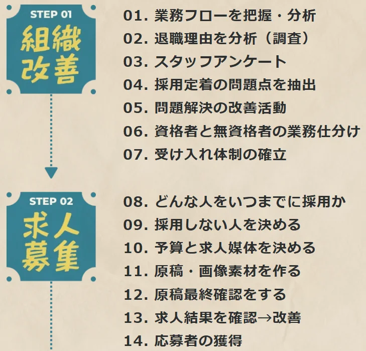 STEP 01 組織改善