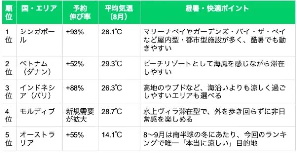 海外旅行先ランキング