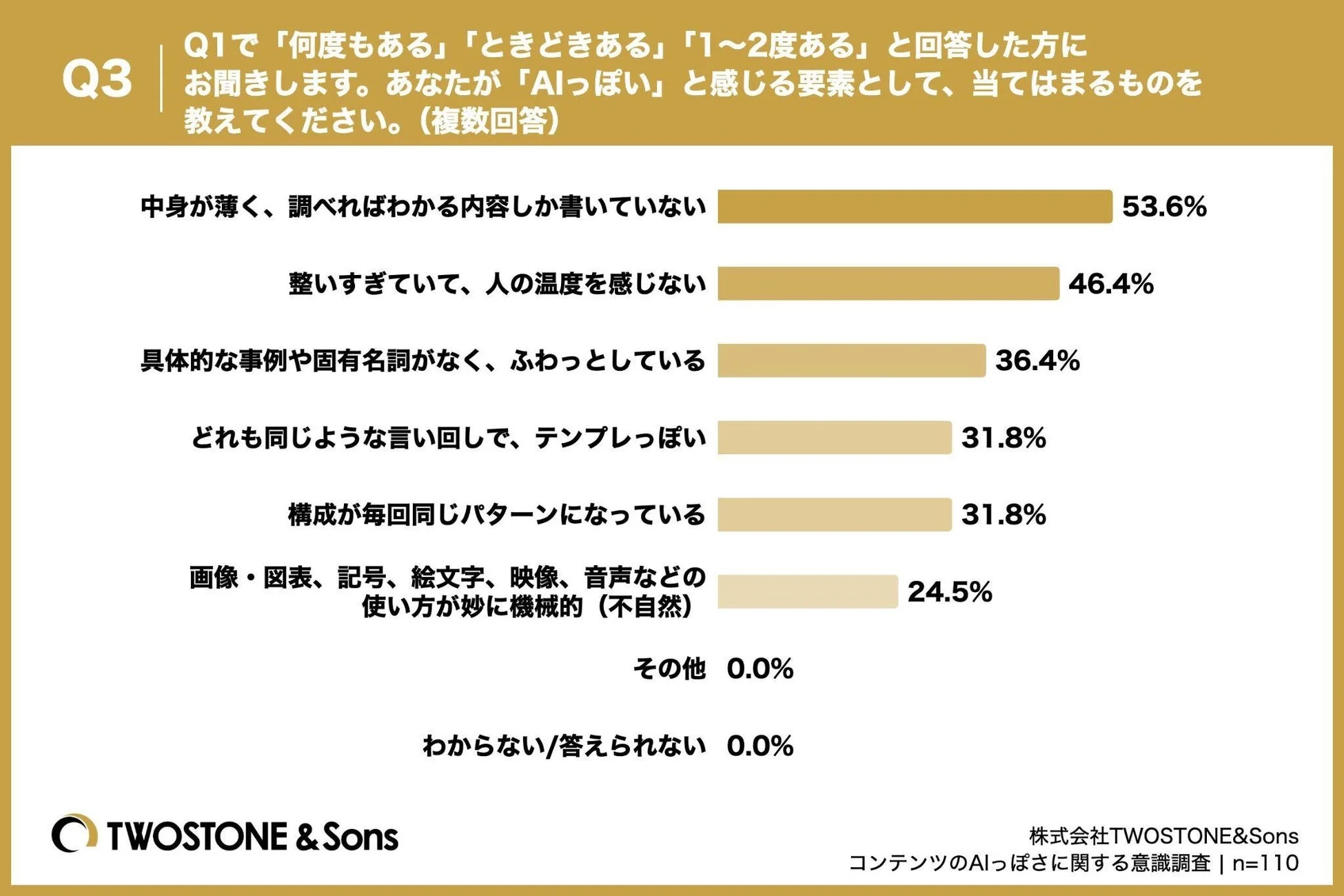 グラフ：Q3. あなたが「AIっぽい」と感じる要素として、当てはまるものを教えてください。
