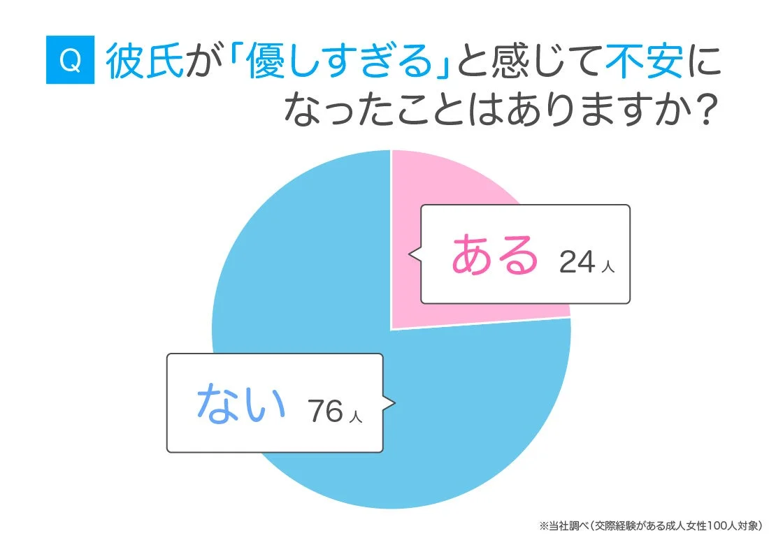 彼氏が「優しすぎる」と感じて不安になったことはありますか？