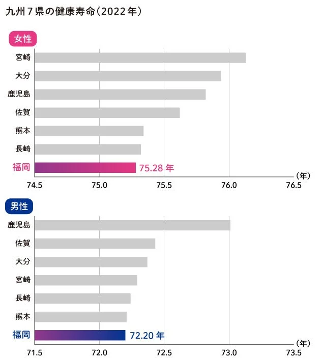 九州7県の健康寿命 (2022年) 男女別