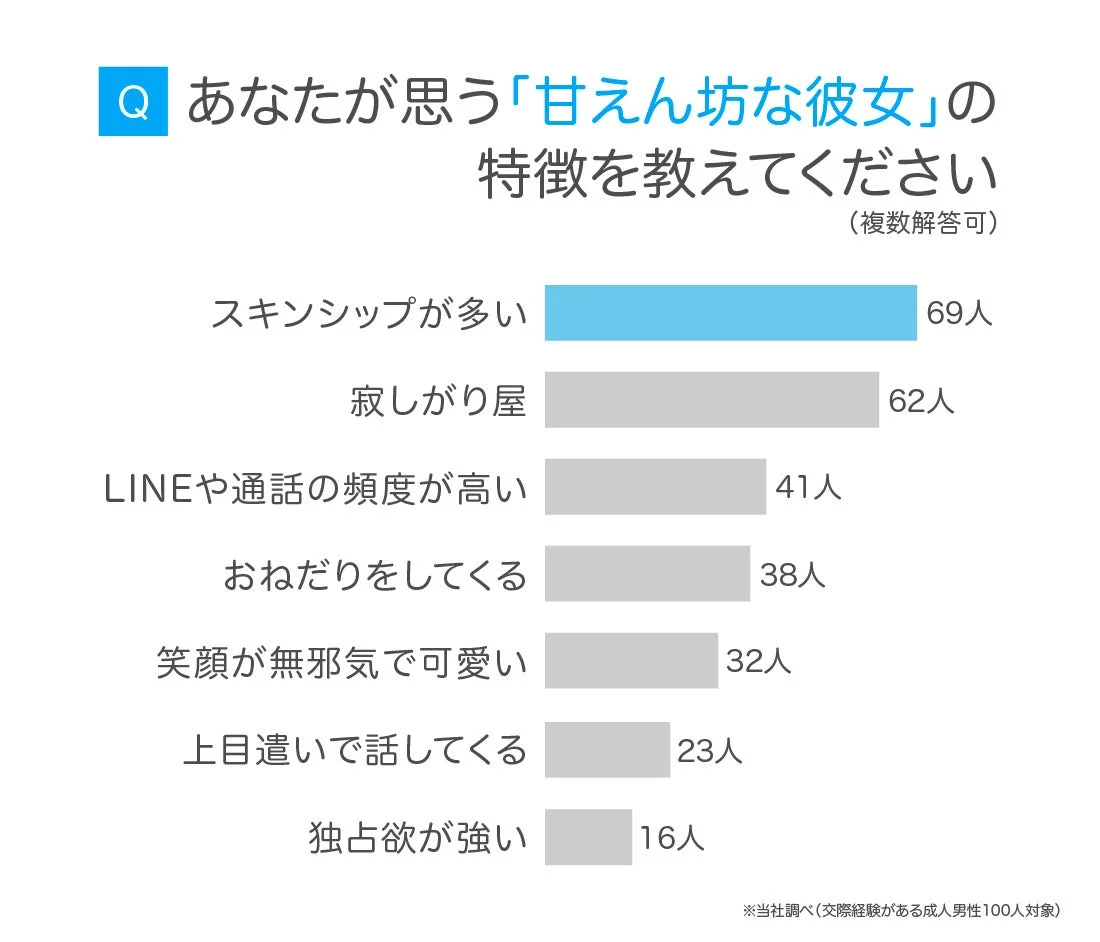 成人男性100人を対象とした、「甘えん坊な彼女」の特徴に関するアンケート結果を示す棒グラフ