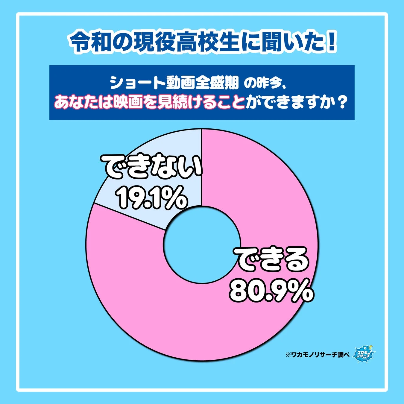 映画視聴に関する高校生の調査結果