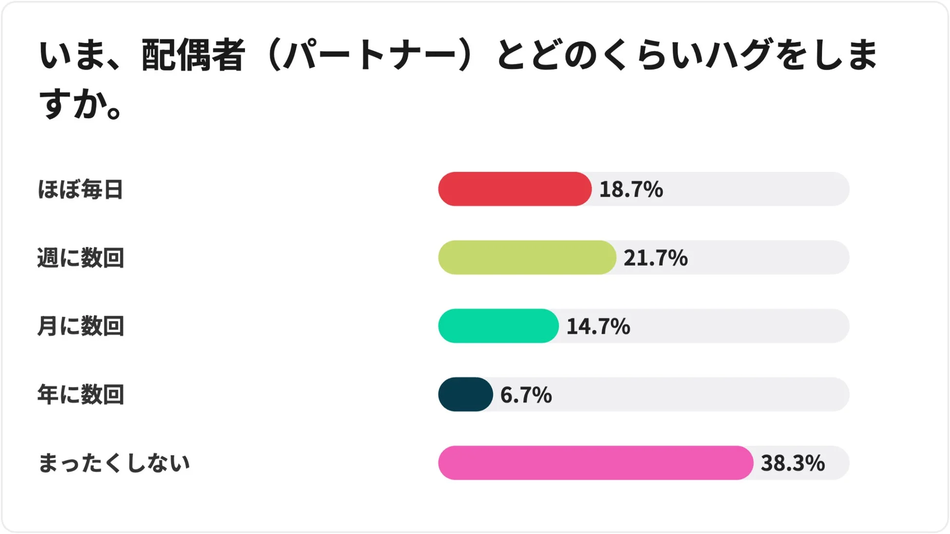 ハグ頻度
