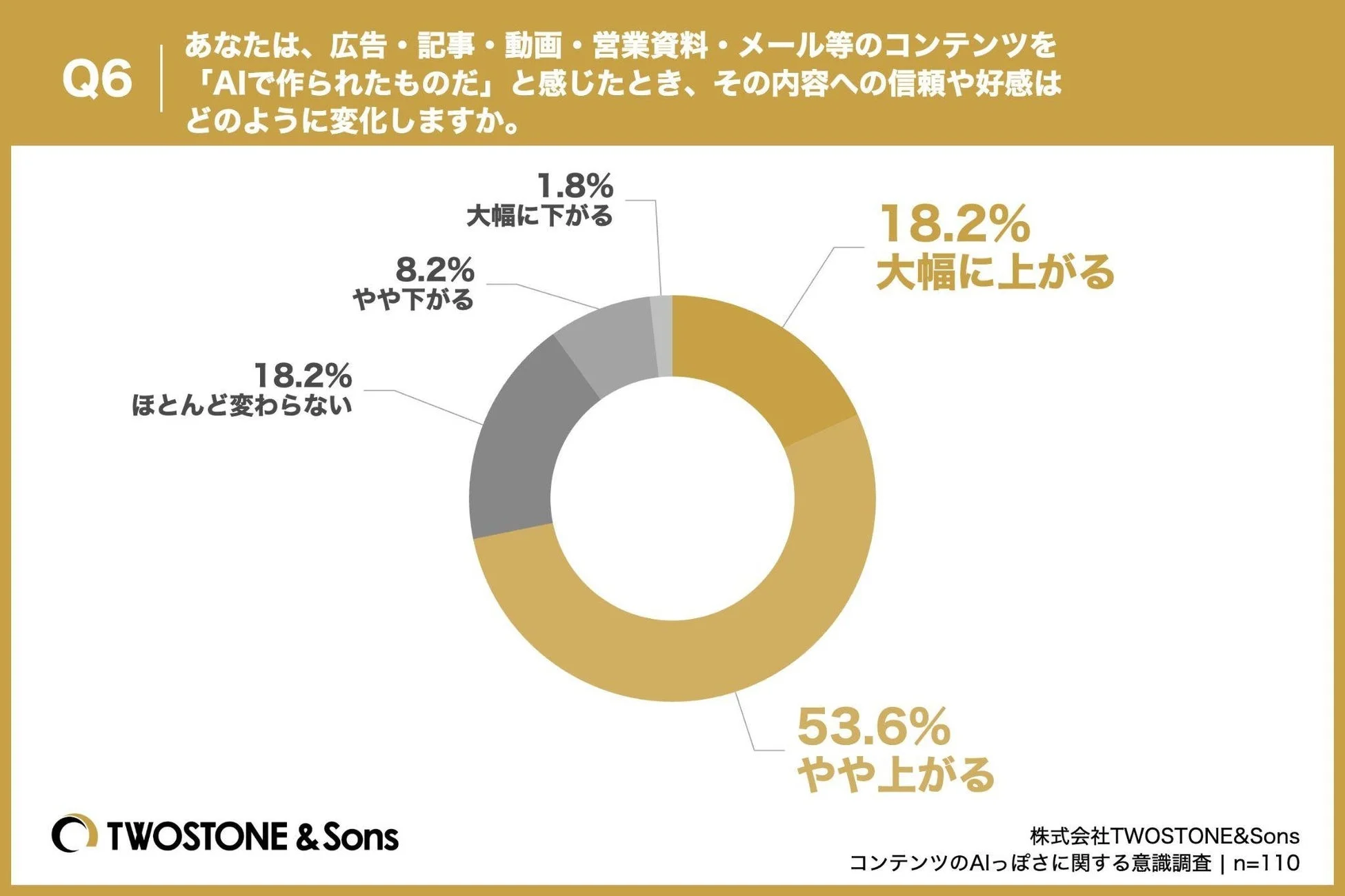 グラフ：Q6. コンテンツを「AIで作られたものだ」と感じたとき、その内容への信頼や好感はどのように変化しますか。