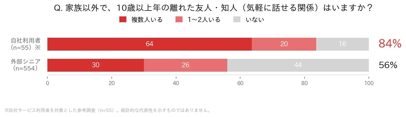 家族以外で10歳以上年の離れた友人・知人の有無