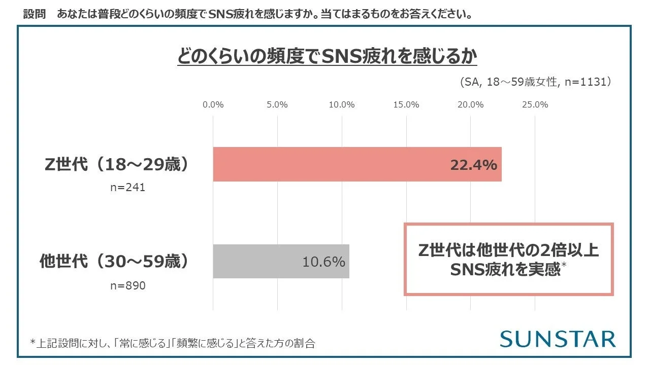 SNS疲れを感じるZ世代の割合