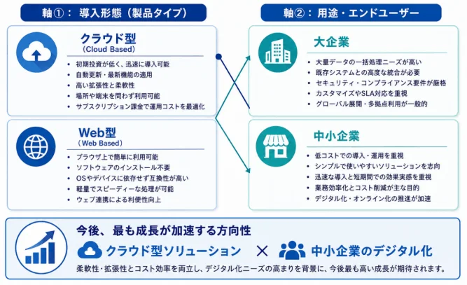 導入形態と顧客セグメントの特性