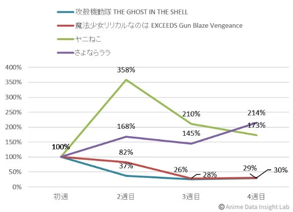 復活IPのファン維持率