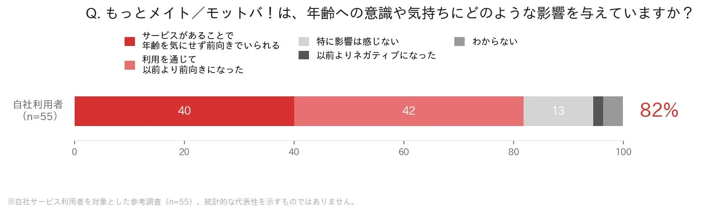 もっとメイト/モットバ!が年齢への意識に与える影響