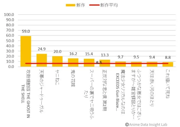 トレンドスコアランキング(初週・新作TOP10)