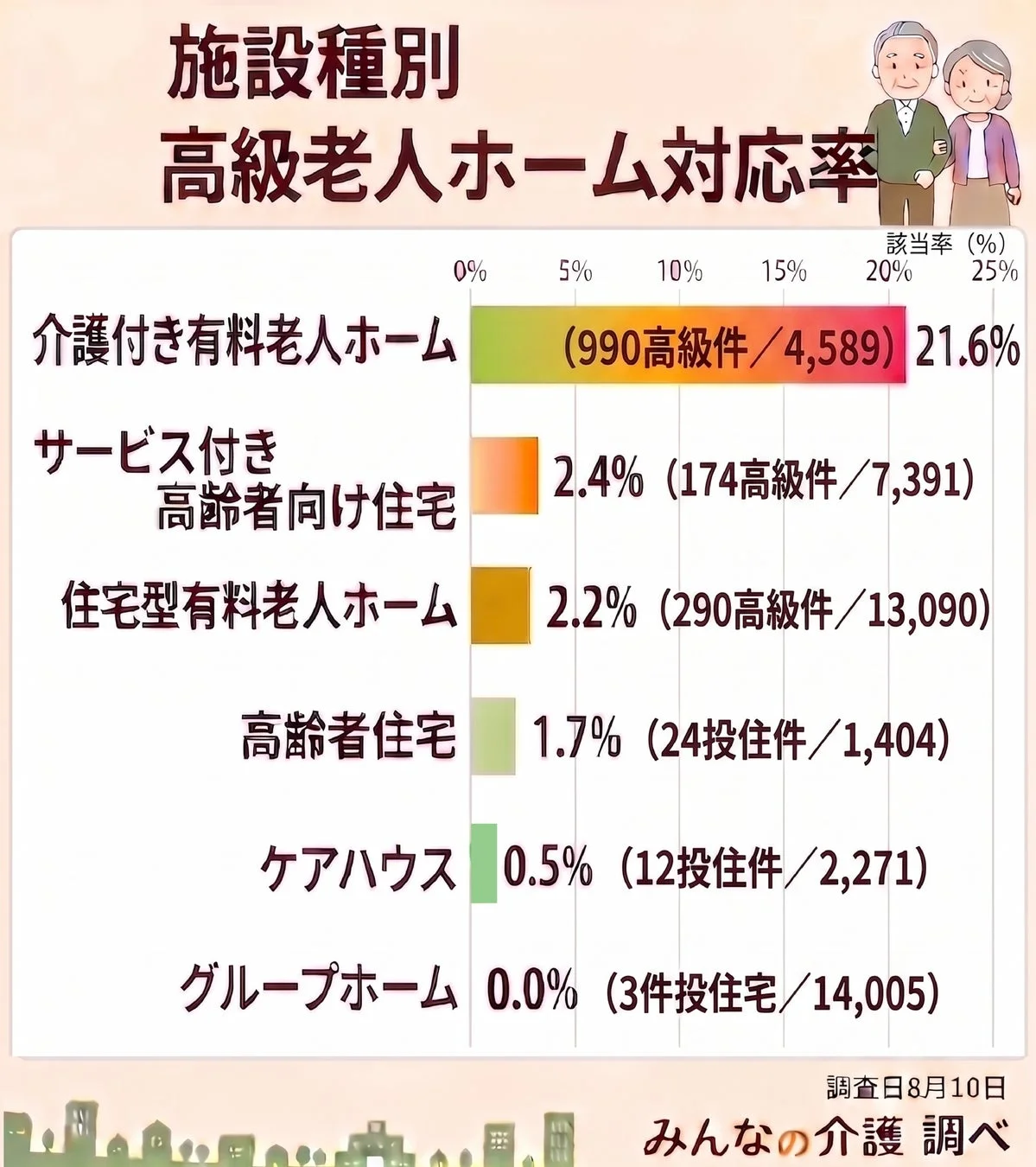 施設種別 高級老人ホーム対応率