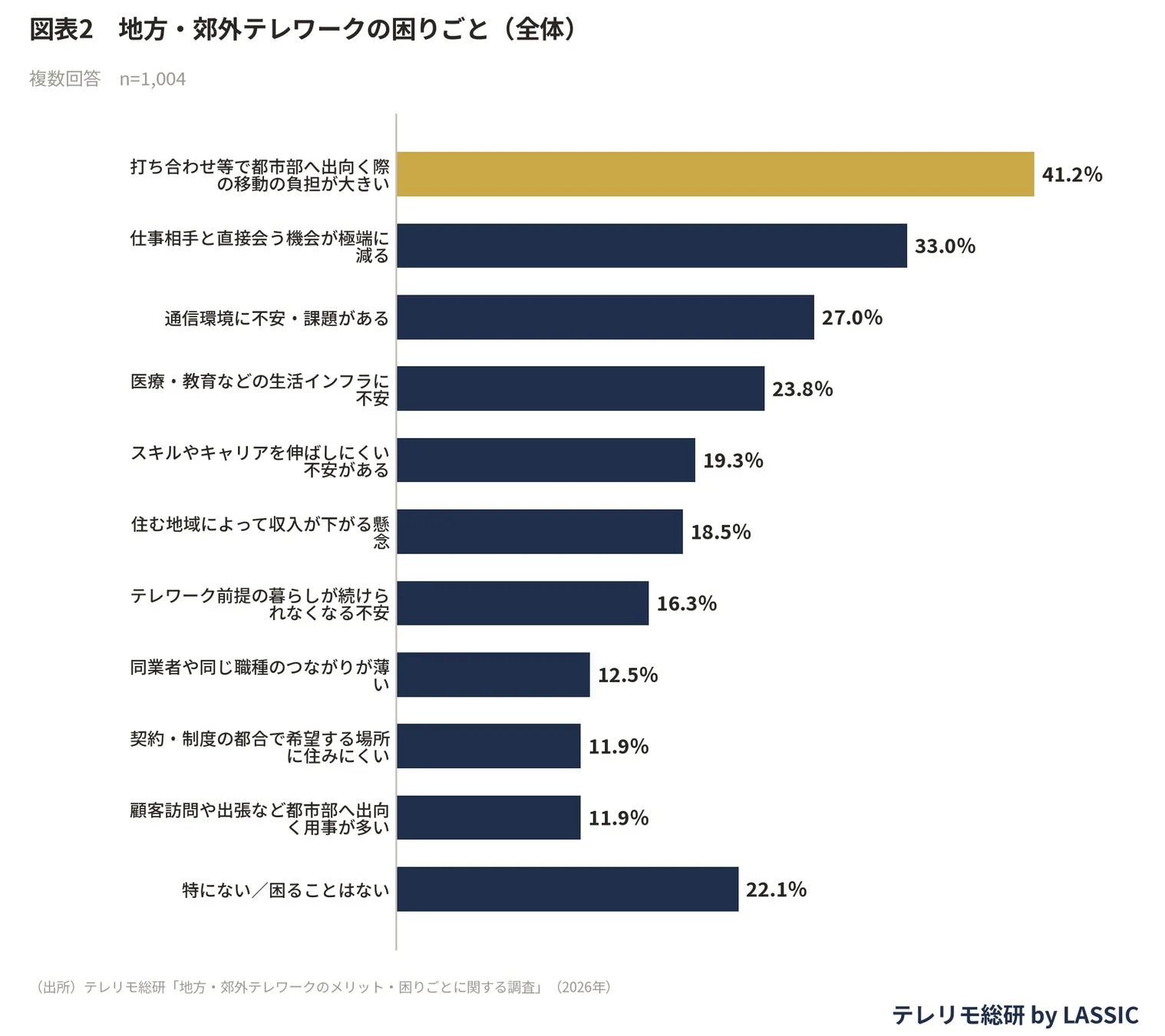 図表2 地方・郊外テレワークの困りごと(全体)