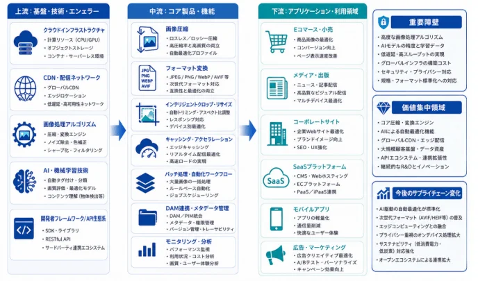 画像処理・配信のエコシステムとサプライチェーン