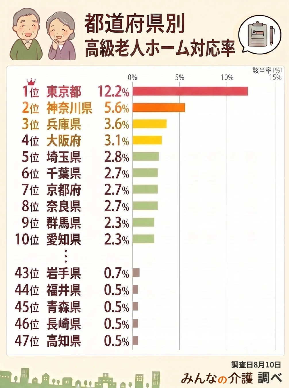都道府県別 高級老人ホーム対応率