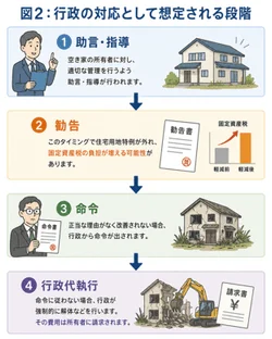 行政の対応プロセス
