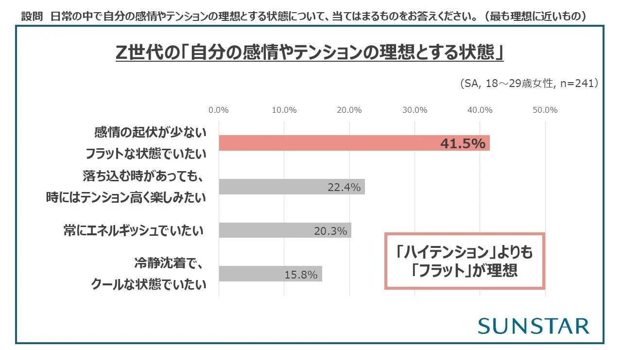 Z世代の感情やテンションの理想とする状態