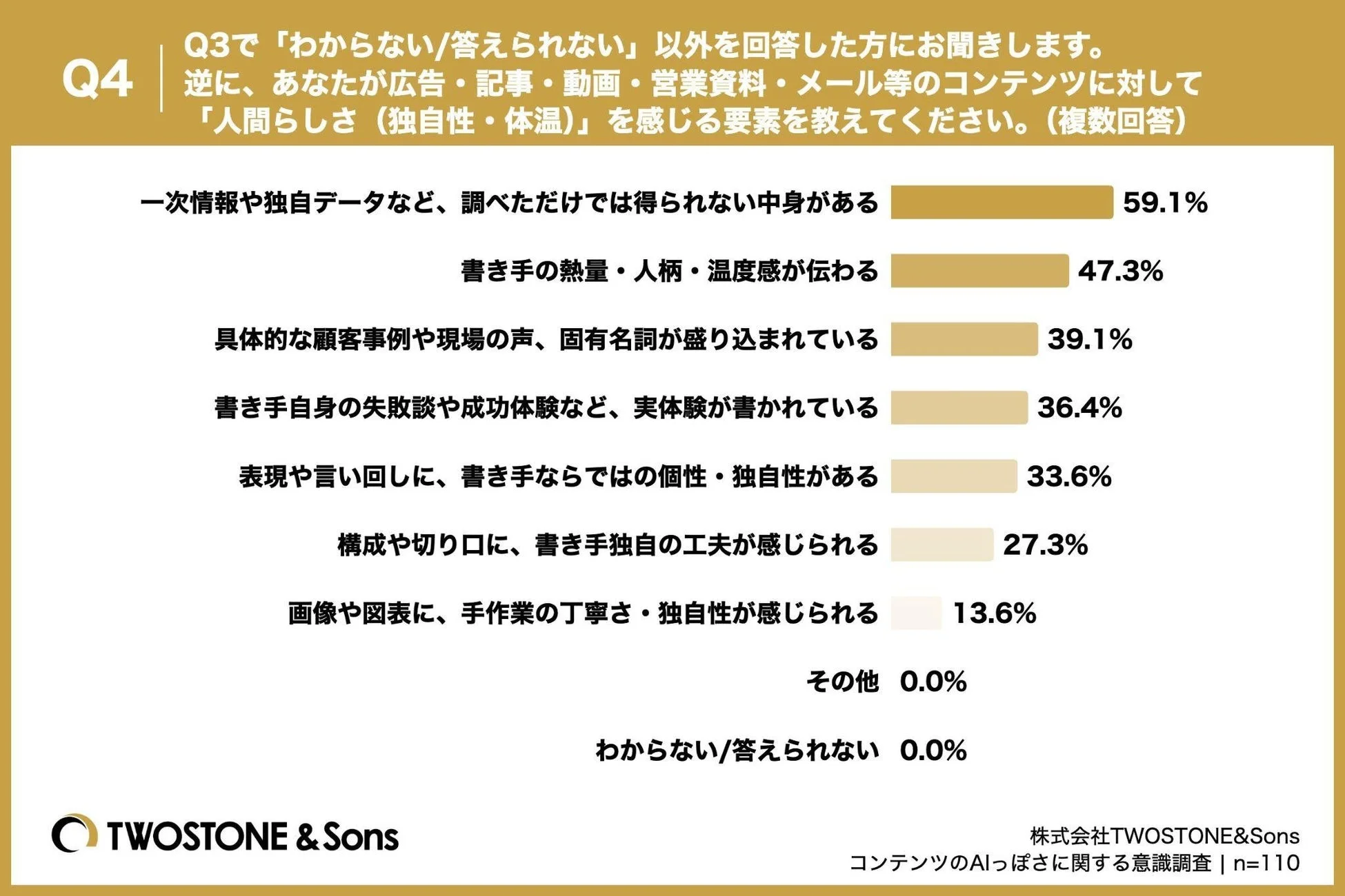 グラフ：Q4. あなたが広告・記事・動画・営業資料・メール等のコンテンツに対して「人間らしさ（独自性・体温）」を感じる要素を教えてください。