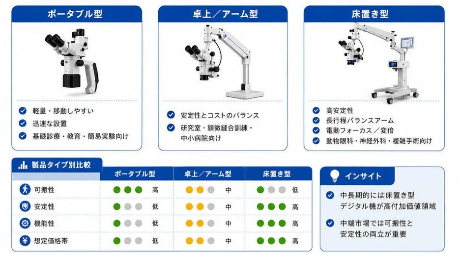 動物手術用顕微鏡の製品分類