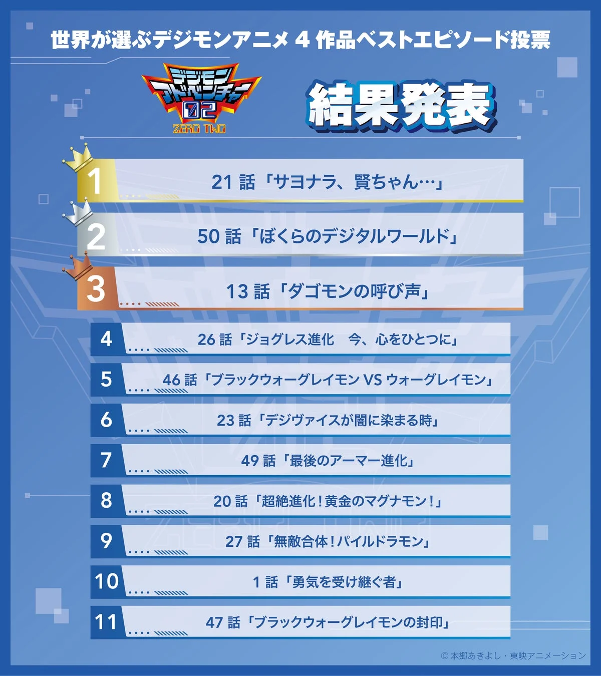 デジモンアドベンチャー02 ベストエピソード投票結果