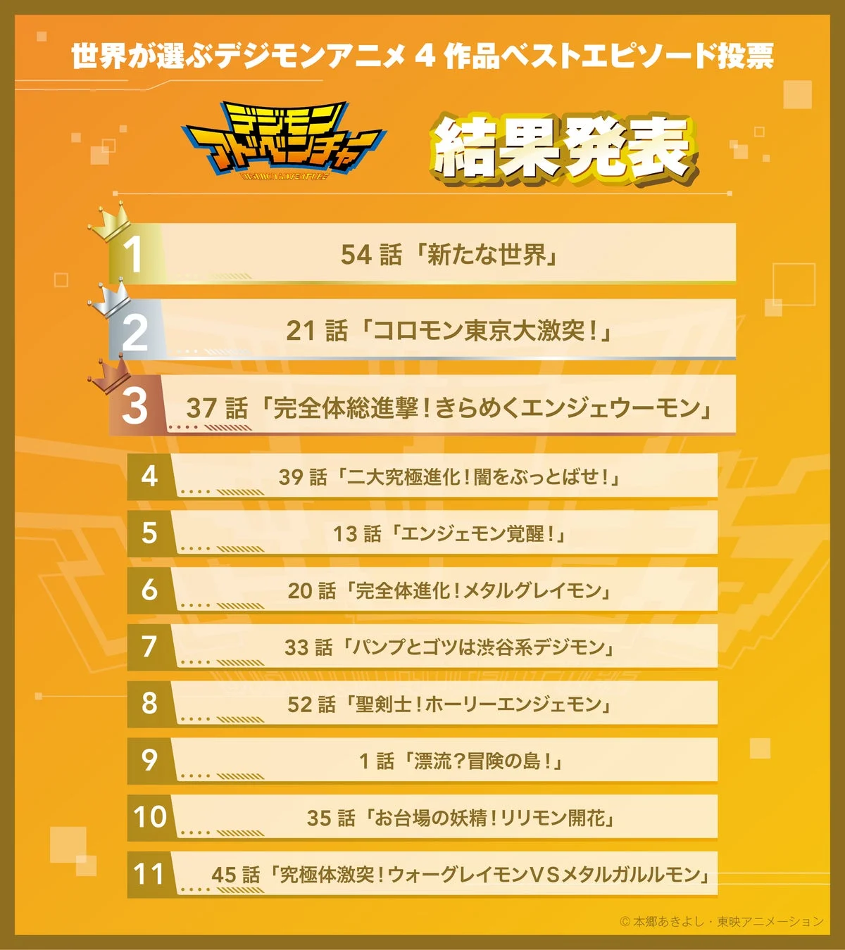 デジモンアドベンチャー ベストエピソード投票結果