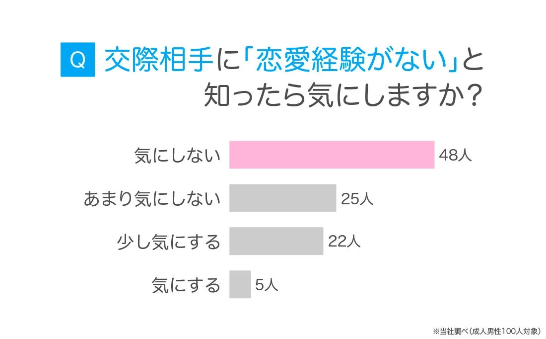 交際相手に「恋愛経験がない」と知ったら気にしますか?のアンケート結果