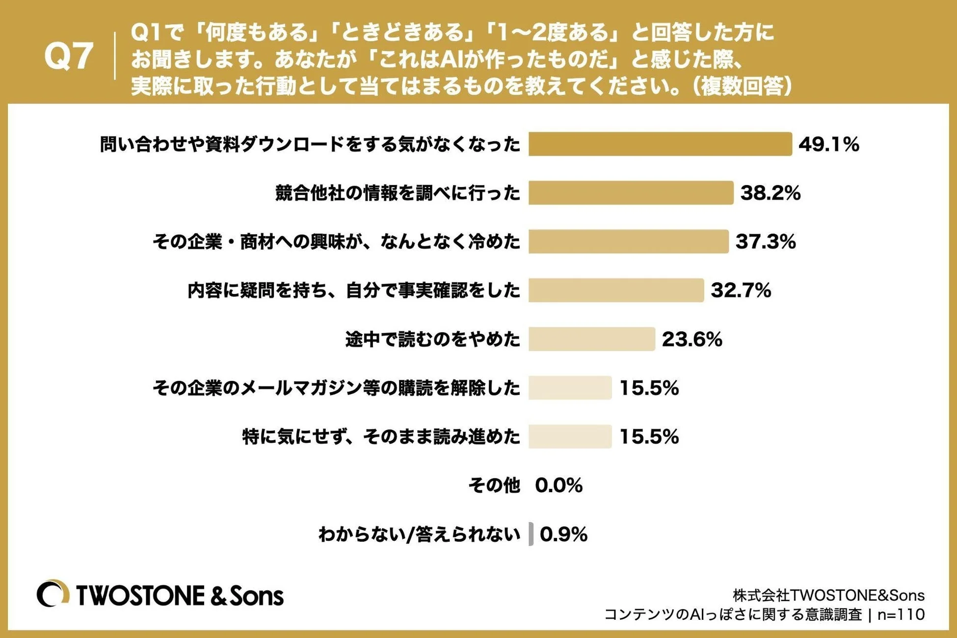 グラフ：Q7. AIが作ったものだと感じた際、実際に取った行動として当てはまるものを教えてください。