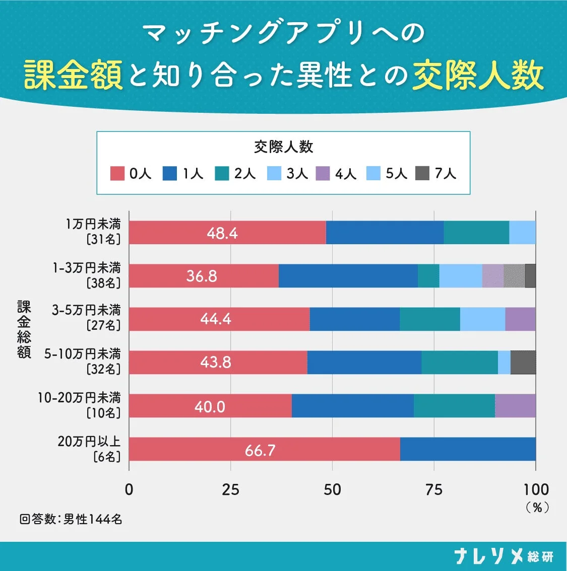 マッチングアプリへの課金額と知り合った異性との交際人数