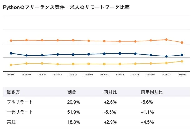 Pythonのフリーランス案件・求人におけるリモートワーク比率を示すグラフと表です。2025年9月から2026年8月までの推移と、フルリモート、一部リモート、常駐の働き方ごとの割合、前月比、前年同月比が示されています。
